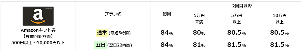 ギフトグレースのAmazonギフト券の申込プラン詳細