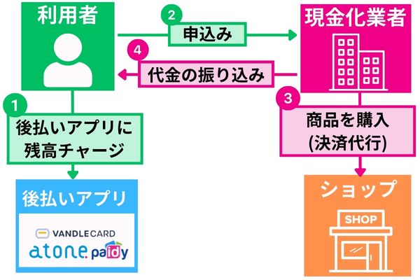 後払いアプリの現金化のチャージタイプの方法を解説した図