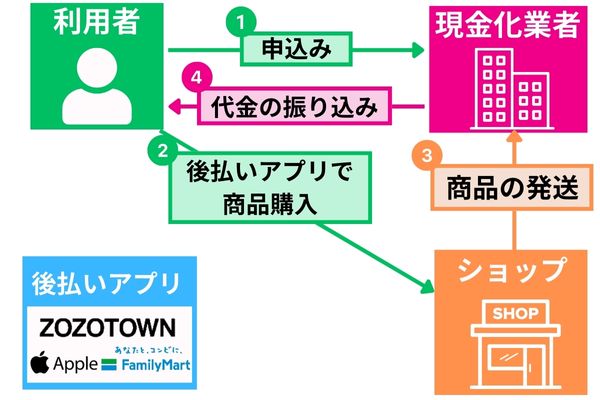 後払いアプリの現金化の非チャージタイプの方法を解説した図