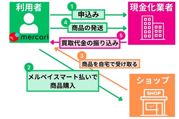 メルペイを現金化業者に依頼して換金する流れを解説した図