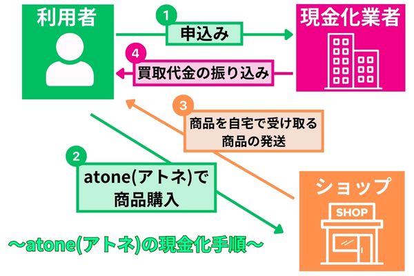 atone(アトネ)を現金化業者に依頼した場合の手続きの流れを解説した図