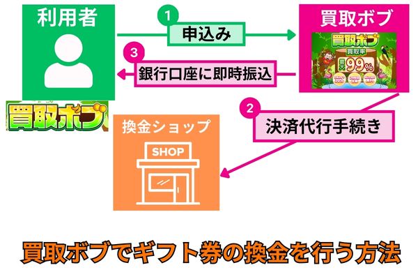 買取ボブでギフト券の換金を行う方法を解説した図