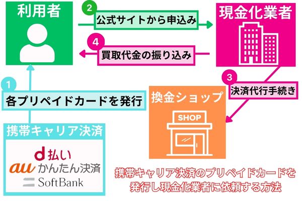 携帯キャリア決済のカードを発行し現金化業者に依頼する方法