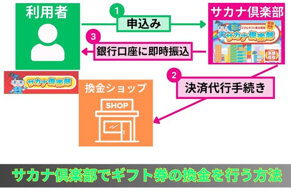 サカナ倶楽部でギフト券の換金を行う方法を解説した図