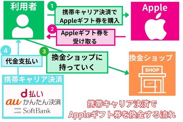 ギフト券を使った携帯キャリア決済の現金化方法