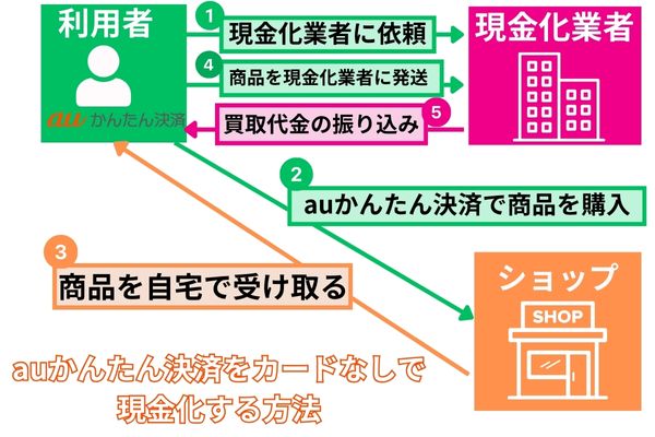 auかんたん決済現金化をカードなしで行う方法を解説した図