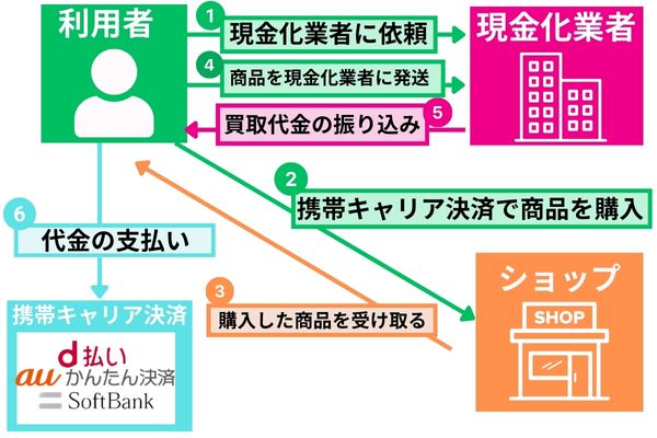 携帯キャリア決済現金化をカードなしで行う方法を解説した図