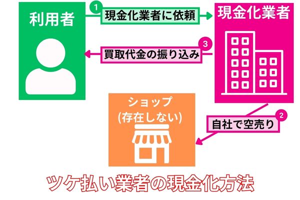 ツケ払い業者の現金化方法を解説した図