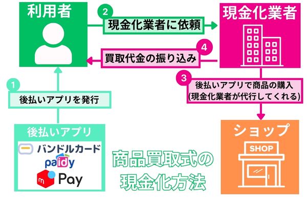 後払いアプリ現金化の商品買取式の現金化方法を解説した図