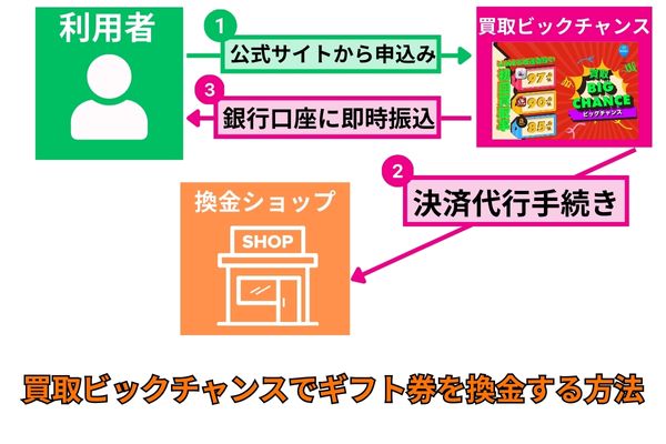 買取ビックチャンスでギフト券を換金する方法を解説した図