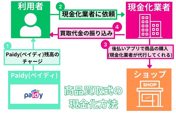 Paidy(ペイディ)現金化の商品買取式の方法を解説した図