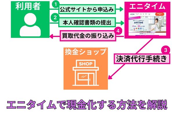 エニタイムで現金化する方法を解説した図