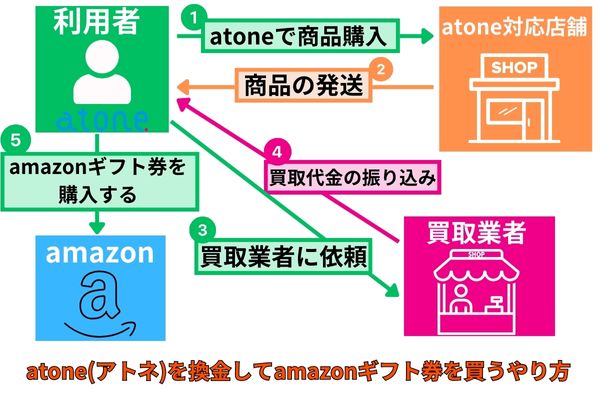 atone(アトネ)を換金してamazonギフト券を買うやり方を解説した図