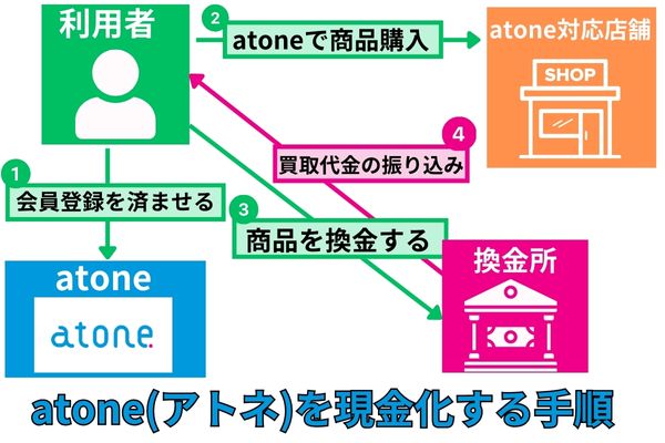 atone(アトネ)を現金化する手順を解説した図