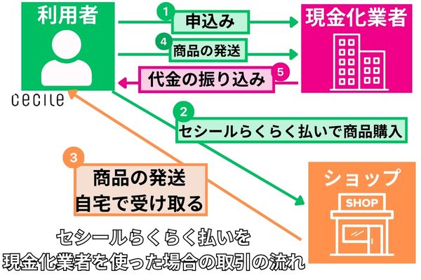 セシールらくらく払いを現金化業者を使った際の取引の流れを解説した図