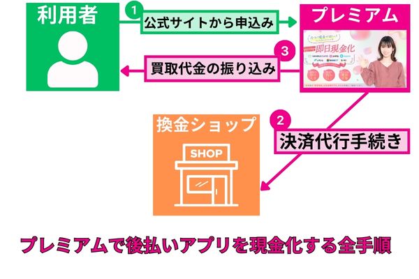 プレミアムで現金化する全手順を解説した図