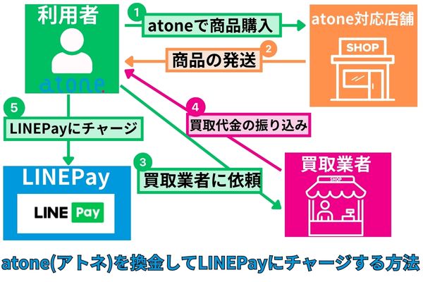 atone(アトネ)を換金してLINEPayにチャージする方法を解説した図