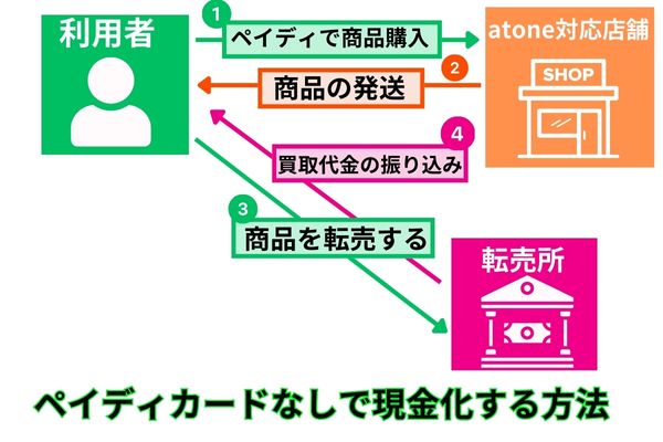 ペイディカードなしで現金化する方法を解説した図