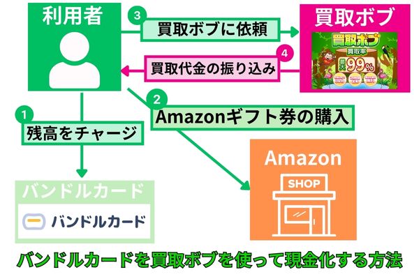 バンドルカードを買取ボブを使って現金化する方法を解説した図