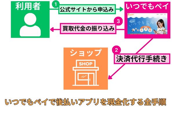 いつでもペイで後払いアプリを現金化する全手順を解説した図