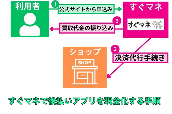 すぐマネで後払いアプリを現金化する手順を解説した図