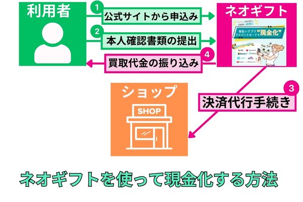 ネオギフトを使って現金化する方法を解説した図