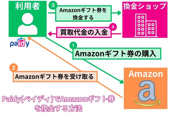 ペイディ現金化をAmazonギフト券で行う方法を解説した図