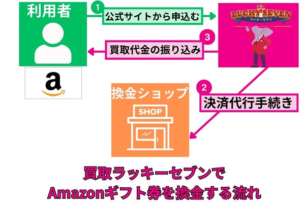 買取ラッキーセブンでAmazonギフト券を換金する流れを解説した図