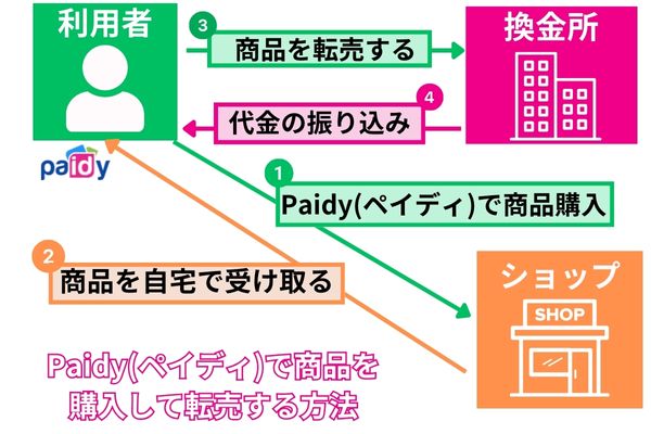 ペイディ現金化を商品を購入して転売する方法を解説した図