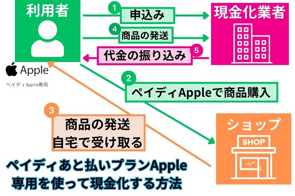 ペイディあと払いプランApple専用を使って現金化する方法を解説した図