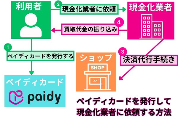 ペイディカードを発行して現金化業者に依頼する方法を解説した図