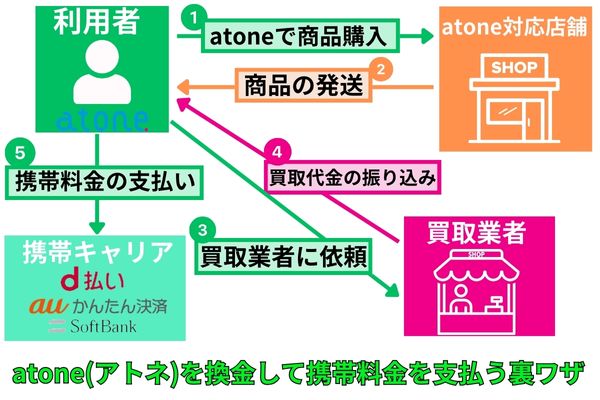 atone(アトネ)を換金して携帯料金を支払う裏ワザを解説した図