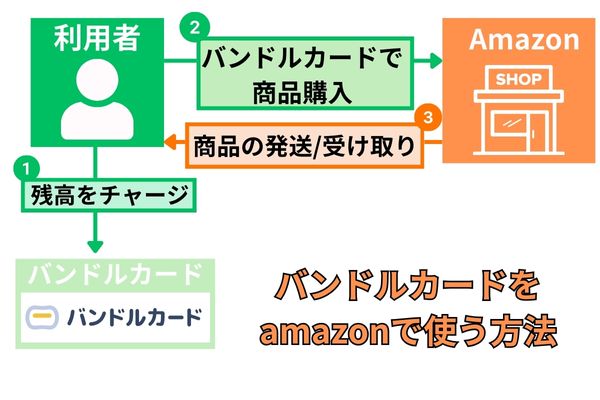 バンドルカードをamazonで使う方法を解説した図