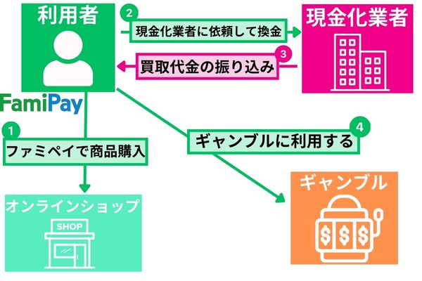 ファミペイを現金化してギャンブルに利用する方法を解説した図