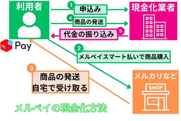 メルペイを現金化する方法を解説した図