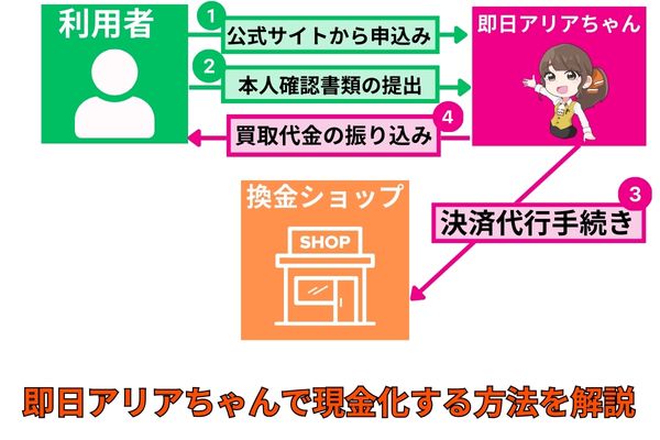 即日アリアちゃん現金化の仕組みを解説した図