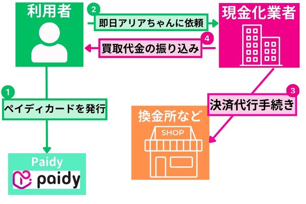 即日アリアちゃんでPaidyを現金化する流れを解説した図