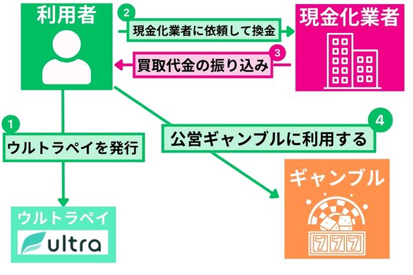 ウルトラペイを換金してギャンブルに利用する方法を解説した図