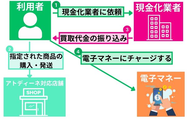 アトディーネを換金して電子マネーにチャージする方法を解説した図