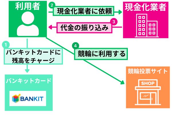 バンキットカードを現金化して競輪に利用する方法を解説した図