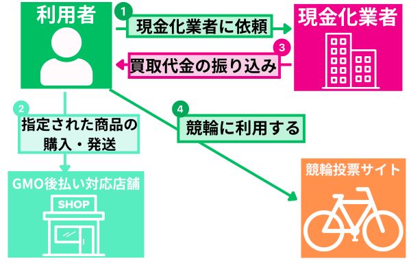 GMO後払いを現金化して競輪に利用する方法を解説した図