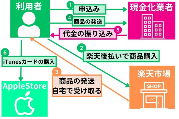 楽天後払いを換金してiTunesカードを購入する方法を解説した図