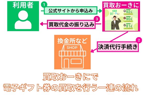 買取おーきにで電子ギフト券の買取を行う一連の流れを解説した図