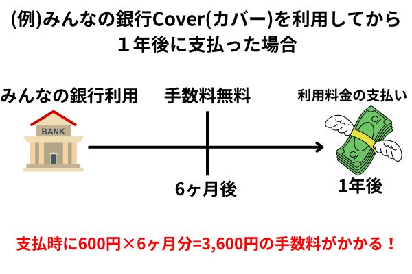 みんなの銀行Cover(カバー)の返済について解説した図