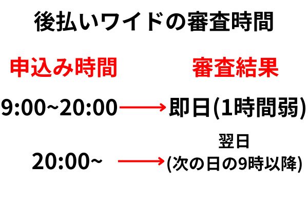 後払いワイドの申込み時間別の審査時間を解説した図