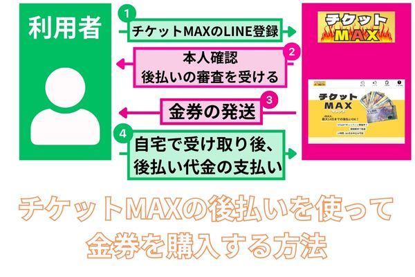 チケットMAXの後払いを使って金券を購入する方法を解説した図