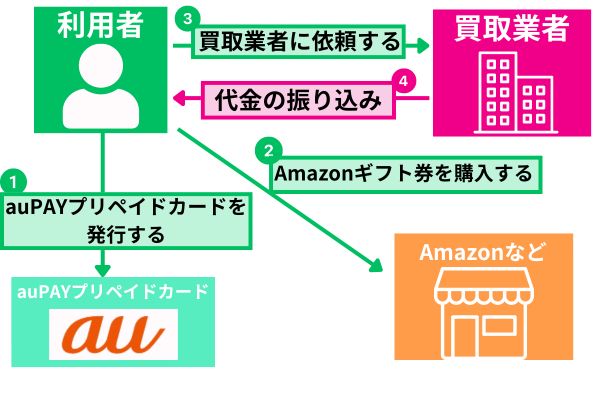 auかんたん決済現金化をギフト券を使って行う方法を解説した図