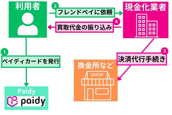 フレンドペイでPaidy(ペイディ)を現金化する方法を解説した図