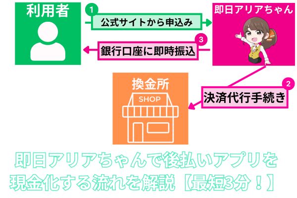 即日アリアちゃんで後払いアプリを現金化する流れを解説した図