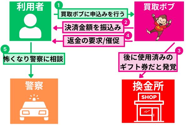 買取ボブを利用して警察沙汰になった事例を解説した図2